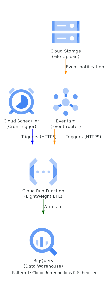 Cloud Run Functions Architecture