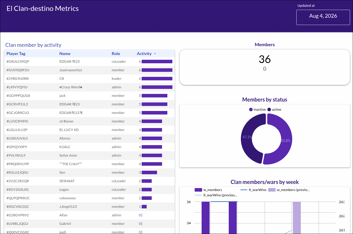 Vista del Dashboard en Data Studio