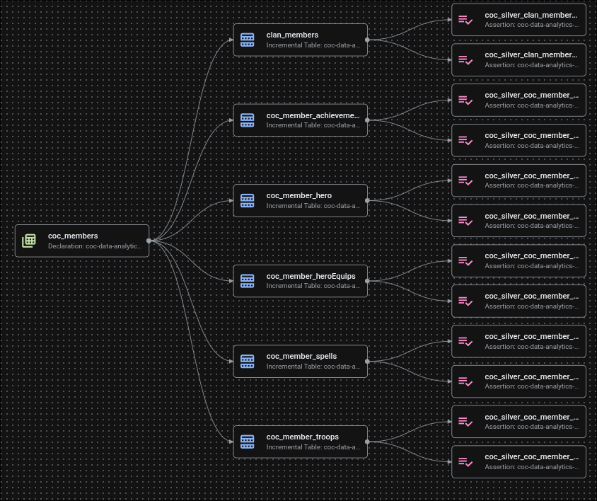 Transformación de datos: estructuremos los datos con Dataform