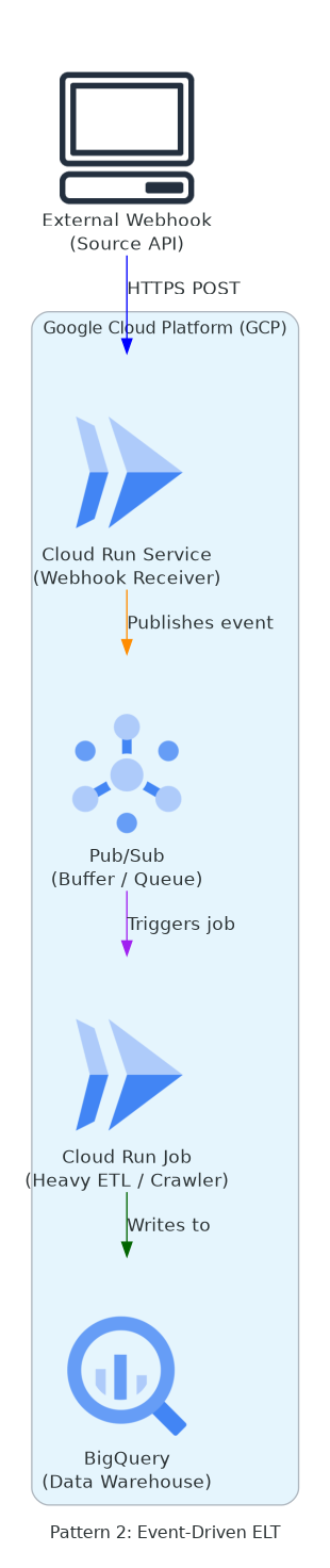 Event-driven ELT Architecture