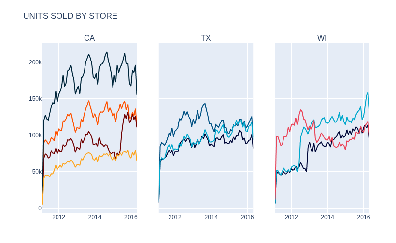 M5 Forecasting: Walmart Sales Exploratory Data Analysis